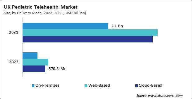 Europe Pediatric Telehealth Market