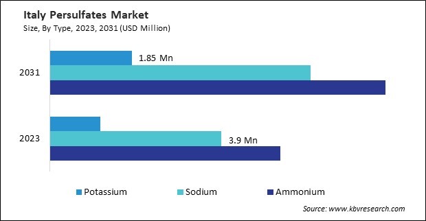 Europe Persulfates Market 