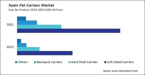 Europe Pet Carriers Market 