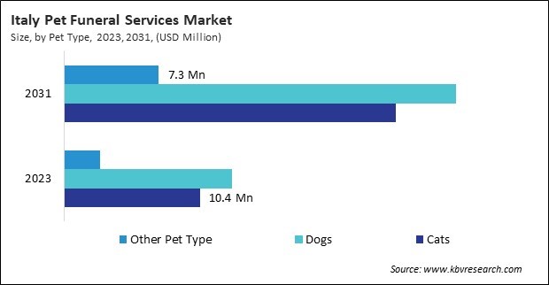 Europe Pet Funeral Services Market