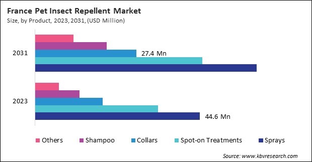 Europe Pet Insect Repellent Market 