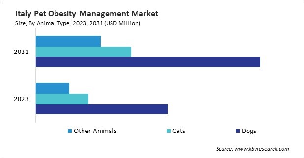 Europe Pet Obesity Management Market 