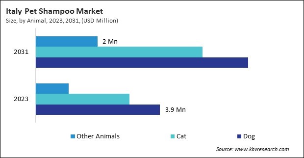 Europe Pet Shampoo Market