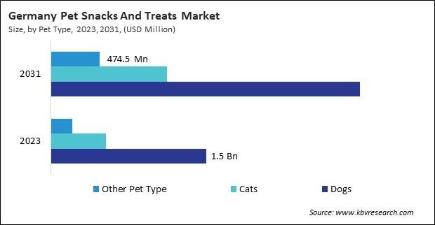 Europe Pet Snacks And Treats Market