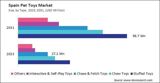 Europe Pet Toys Market 