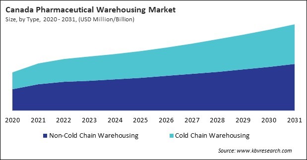 Europe Pharmaceutical Warehousing Market 