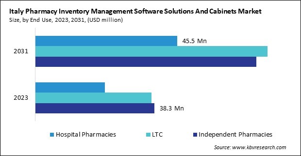 Europe Pharmacy Inventory Management Software Solutions and Cabinets Market