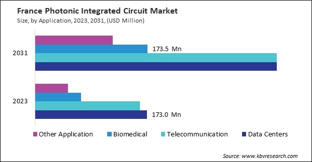 Europe Photonic Integrated Circuit Market