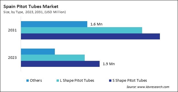 Europe Pitot Tubes Market 