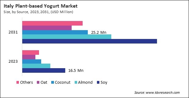 Europe Plant-based Yogurt Market