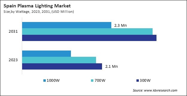 Europe Plasma Lighting Market