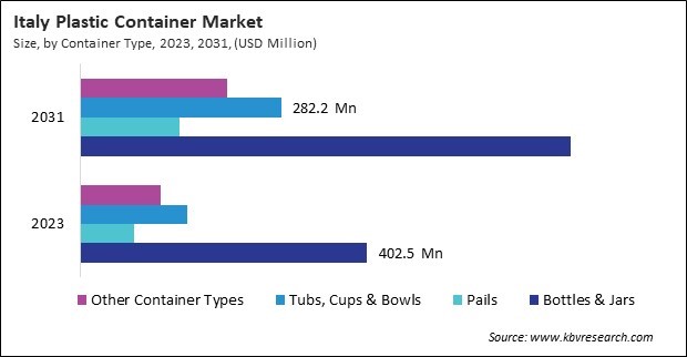 Europe Plastic Container Market