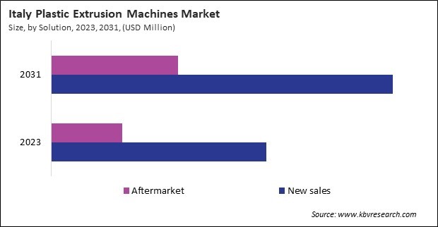 Europe Plastic Extrusion Machines Market 