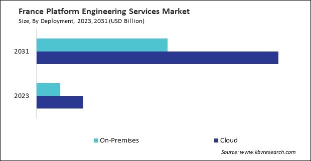 Europe Platform Engineering Services Market