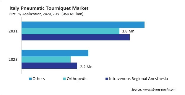 Europe Pneumatic Tourniquet Market