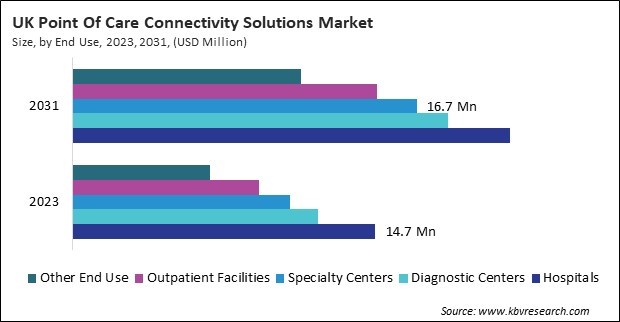 Europe Point Of Care Connectivity Solutions Market