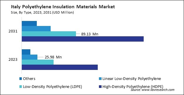 Europe Polyethylene Insulation Materials Market