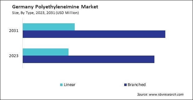 Europe Polyethyleneimine Market