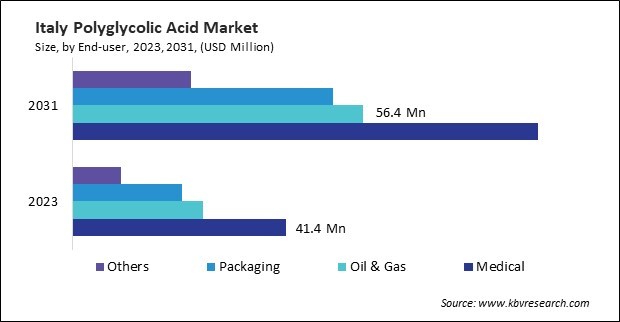 Europe Polyglycolic Acid Market 