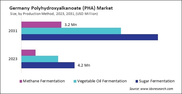 Europe Polyhydroxyalkanoate (PHA) Market 