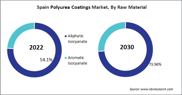 Europe Polyurea Coatings Market