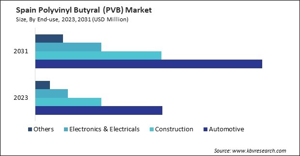 Europe Polyvinyl Butyral (PVB) Market 