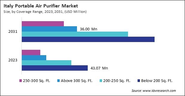 Europe Portable Air Purifier Market 