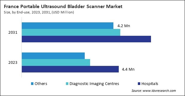 Europe Portable Ultrasound Bladder Scanner Market 