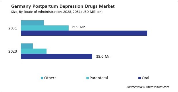 Europe Postpartum Depression Drugs Market