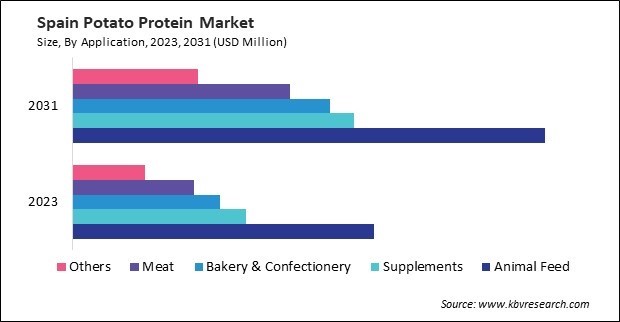 Europe Potato Protein Market 