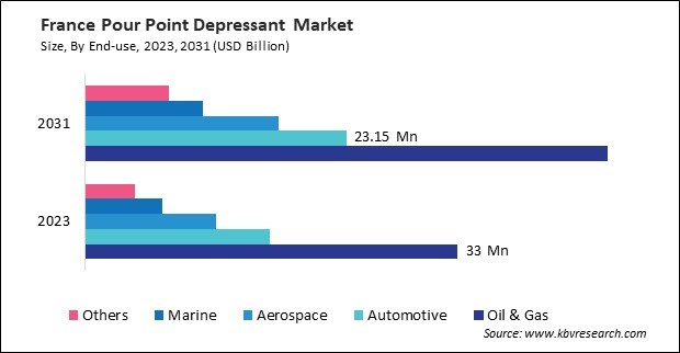 Europe Pour Point Depressant Market 