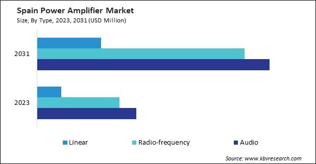 Europe Power Amplifier Market 