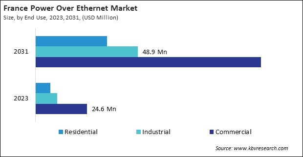 Europe Power Over Ethernet Market