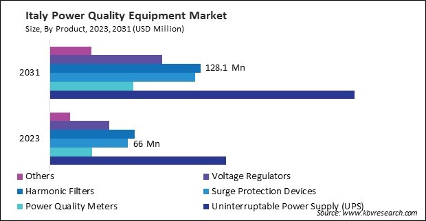 Europe Power Quality Equipment Market