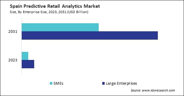 Europe Predictive Retail Analytics Market