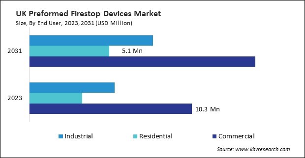 Europe Preformed Firestop Devices Market 