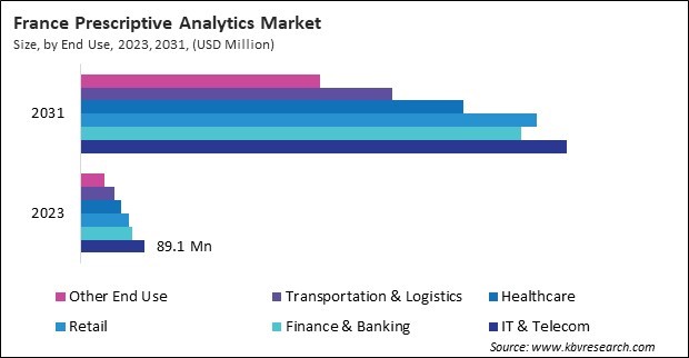 Europe Prescriptive Analytics Market