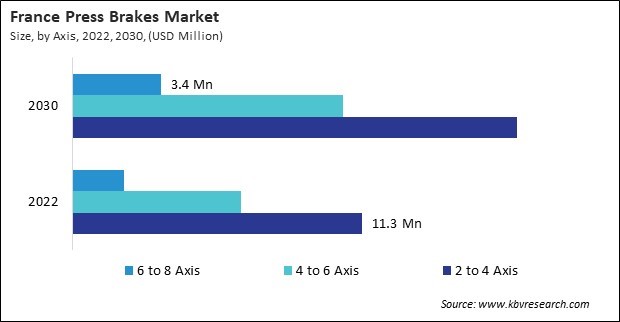 Europe Press Brakes Market