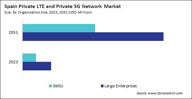 Europe Private LTE and Private 5G Network Market