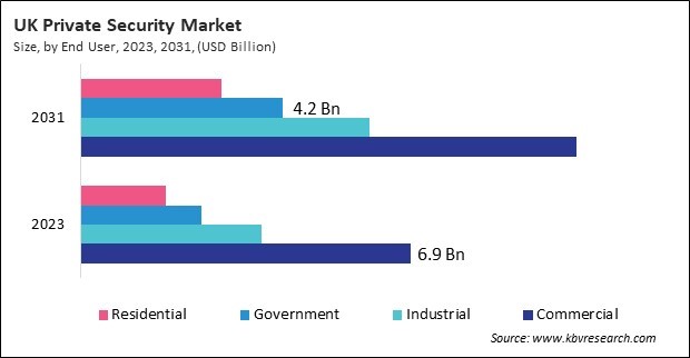 Europe Private Security Market