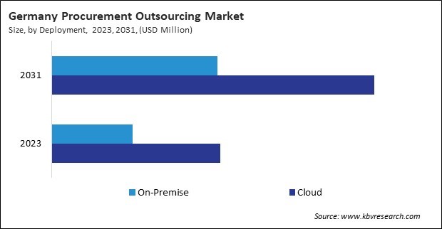 Europe Procurement Outsourcing Market