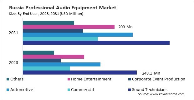 Europe Professional Audio Equipment Market