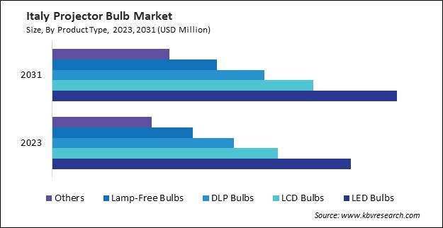 Europe Projector Bulb Market 