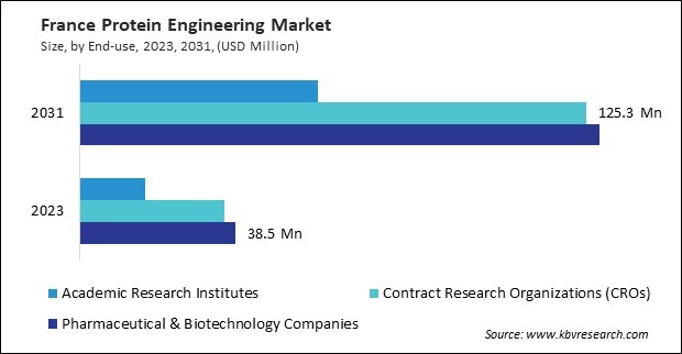 Europe Protein Engineering Market 