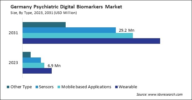 Europe Psychiatric Digital Biomarkers Market