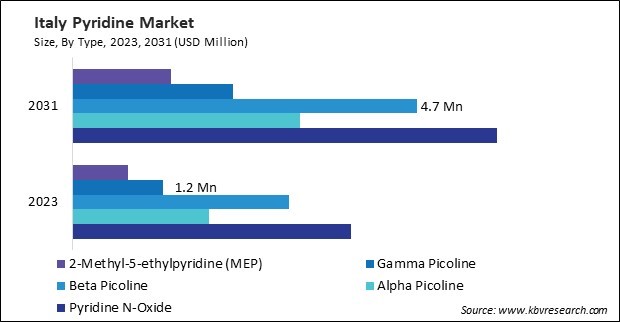 Europe Pyridine Market