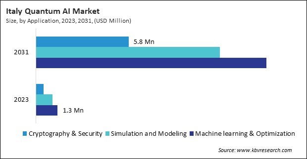 Europe Quantum AI Market