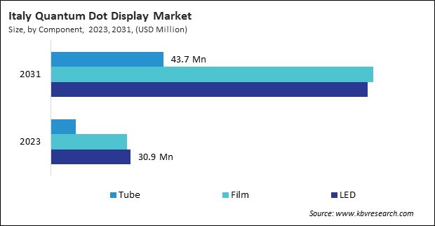 Europe Quantum Dot Display Market