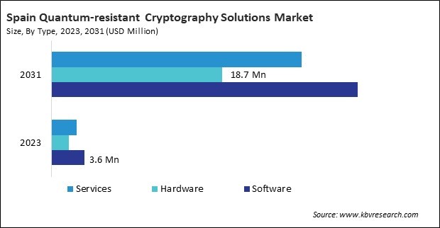 Europe Quantum-resistant Cryptography Solutions Market