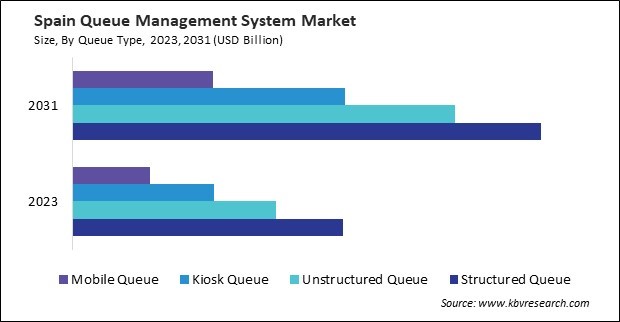 Europe Queue Management System Market 